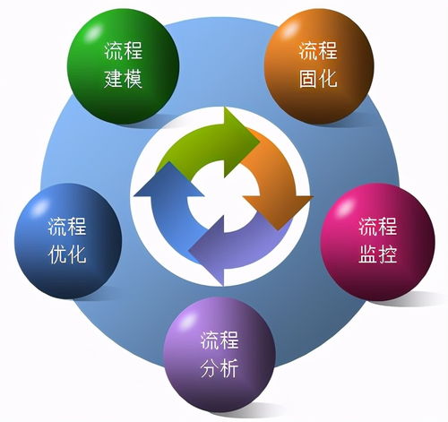 从无流程 固化流程 科学流程 流程再造到流程管理