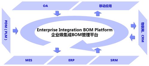 企业集成bom管理 智能制造